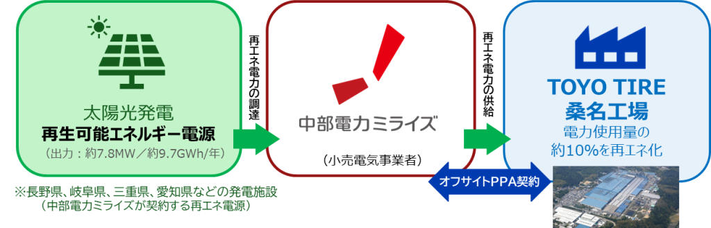 桑名工場の使用電力をオフサイトPPAで調達 | プレスリリース | TOYO