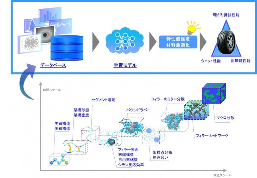 【最安値】 プレスリリース | ゴム材料基盤技術の進化について | TIRES TOYO 語学・辞書・学習参考書