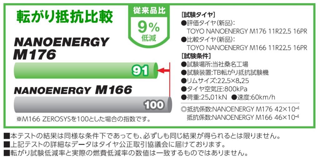 トラック・バス用低燃費リブタイヤ「NANOENERGY M176」を発売 | プレス